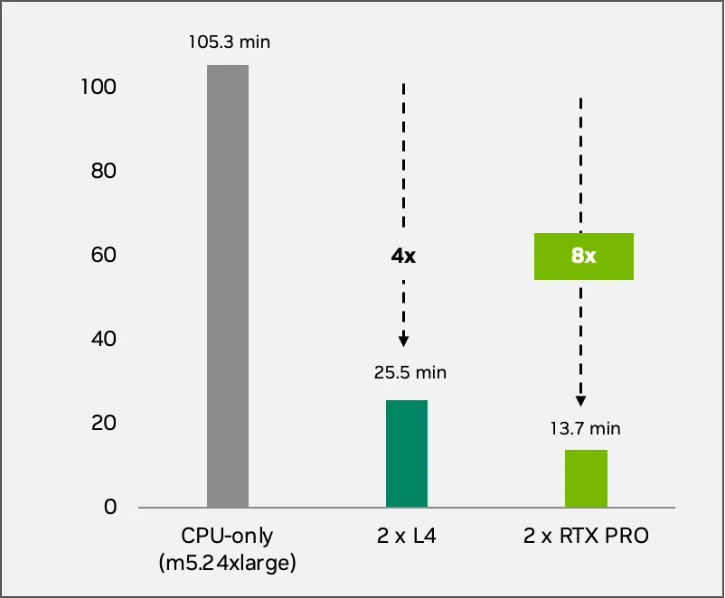 star-runtimes-png STAR runtimes resulted in almost an 8x speedup on 2 RTX PRO 6000 GPUs compared to CPU-only solutions.