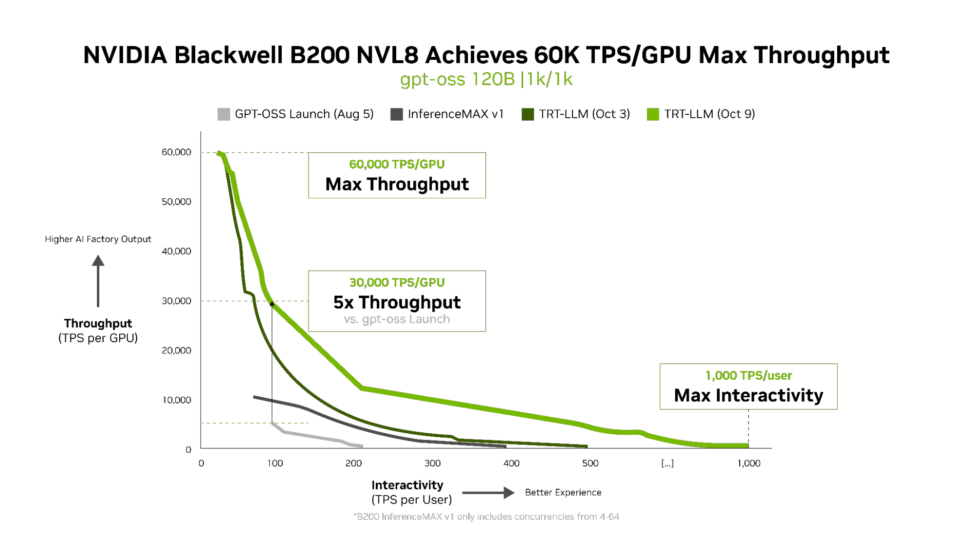 throughput-comparison-llama-blackwell-b200-hopper-h200-png Line graph comparing throughput (TPS per GPU) and interactivity (TPS per user) across different software releases on Blackwell B200 for gpt-oss-120b. The graph highlights TensorRT-LLM achieving 60,000 TPS/GPU max throughput, 5x improvement to 30,000 TPS/GPU at 100 TPS/User, and 1,000 TPS/user max interactivity between August and October releases.