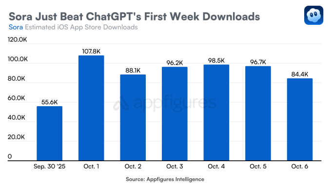 thumbnail_sora-first-week-downloads-1-1 an Appfigures graph showing Sora's growth over the past week between Sept. 30 and Oct 6, showing daily app store downloads surpassing ChatGPT.