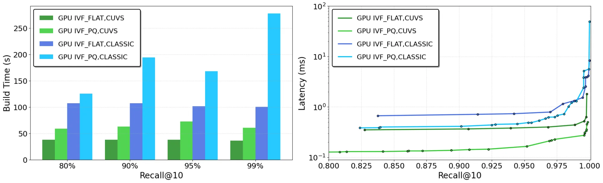 average-index-build-times-ivf-deep100m-faiss-cuvs-png Two side-by-side images. One the left: A chart showing average index build times for the best performing configurations of the IVF-Flat and IVF-PQ indexes on the Deep-100M dataset. FAISS w/ cuVS consistently outperforms FAISS Classic on GPU. On the right: A chart showing pareto frontier curves for search latency for the best performing configurations of the IVF-Flat and IVF-PQ indexes on the Deep-100M dataset. FAISS w/ cuVS shows comparable or better performance than FAISS Classic on GPU.