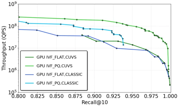 batch-offline-throughput-openai-text-embeddings-625x373-png chart showing Pareto Frontier curves of search large-batch search throughput for the best performing configurations of the best performing configurations on the OpenAI text embeddings dataset. FAISS w/ cuVS demonstrates comparable or better performance than FAISS Classic on GPU.