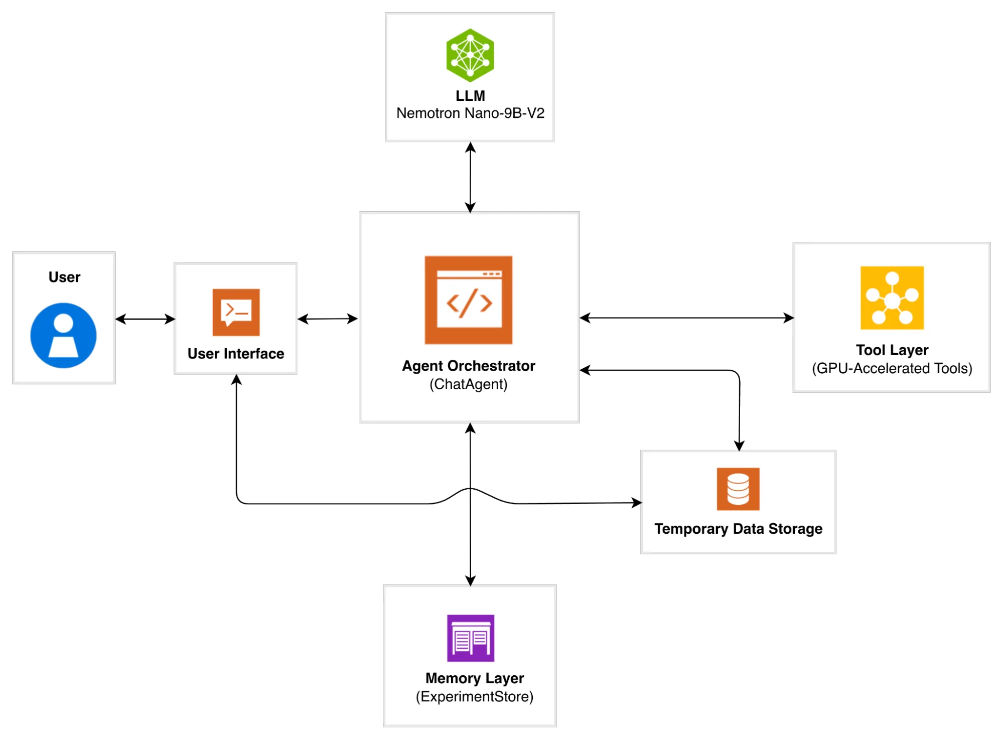 data-science-agent-png An image showing the Data Science Agent consisting of six layers: User Interface, Agent Orchestrator, LLM Layer, Memory Layer, Temporary Data Storage, and Tool Layer.
