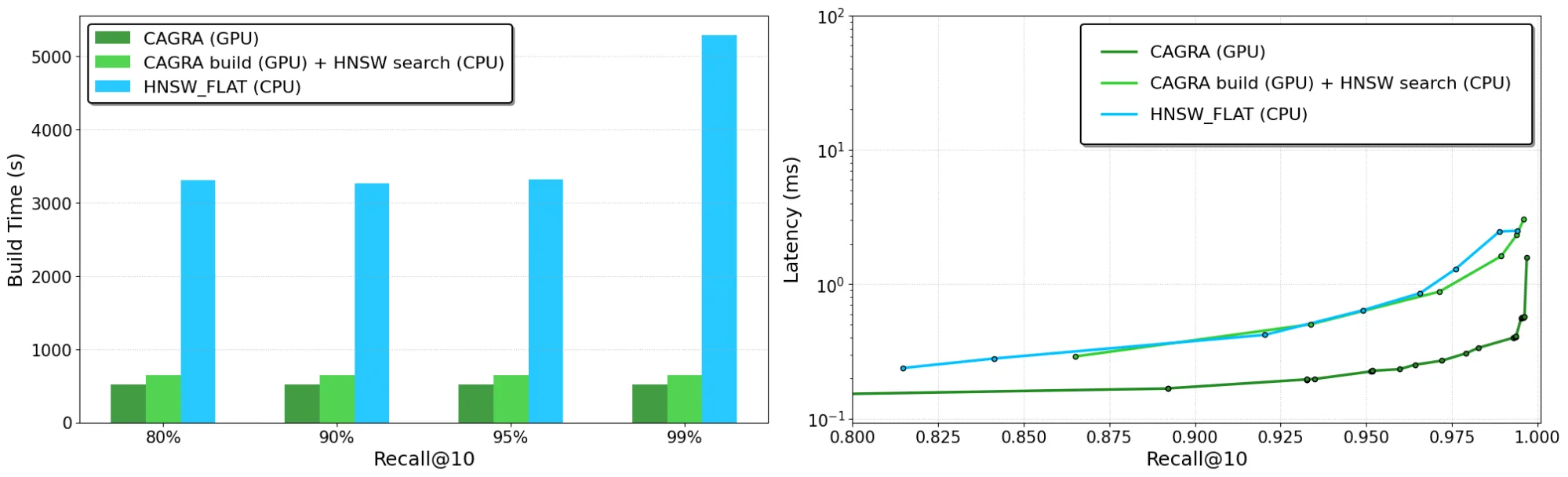 deep100m-cagra-hnsw-average-index-build-times-faiss-cuvs-png Two side-by-side images. One the left: A chart showing average index build times for the best performing configurations of the CAGRA and HNSW indexes on the Deep-100M dataset. FAISS w/ cuVS (CAGRA) consistently outperforms FAISS on CPU (HNSW). On the right: A chart showing pareto frontier curves for search latency for the best performing configurations of the CAGRA and HNSW indexes on the Deep-100M dataset. FAISS w/ cuVS (CAGRA) shows much better performance than FAISS on CPU (HNSW) while searching a CAGRA graph on the CPU w/ HNSW show comparable performance.