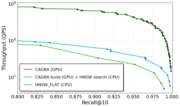 deep100m-images-search-througput-cagra-hnsw-625x372-png A chart showing pareto frontier curves for large-batch search throughput for the best performing configurations of the CAGRA and HNSW indexes on the Deep-100M dataset. FAISS w/ cuVS (CAGRA) shows much better performance than FAISS on CPU (HNSW) while searching a CAGRA graph on the CPU w/ HNSW shows comparable performance.