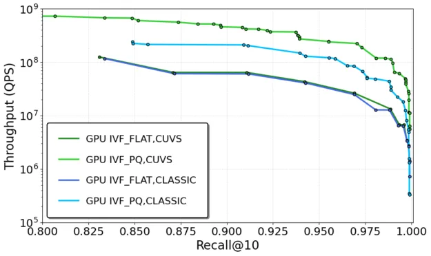 deep100m-search-throughput-10000-queries-625x372-png A chart showing pareto frontier curves of search large-batch search throughput for the best performing configurations of the best performining configurations on the Deep-100M dataset. FAISS w/ cuVS demonstrates comparable or better performance than FAISS Classic on GPU.