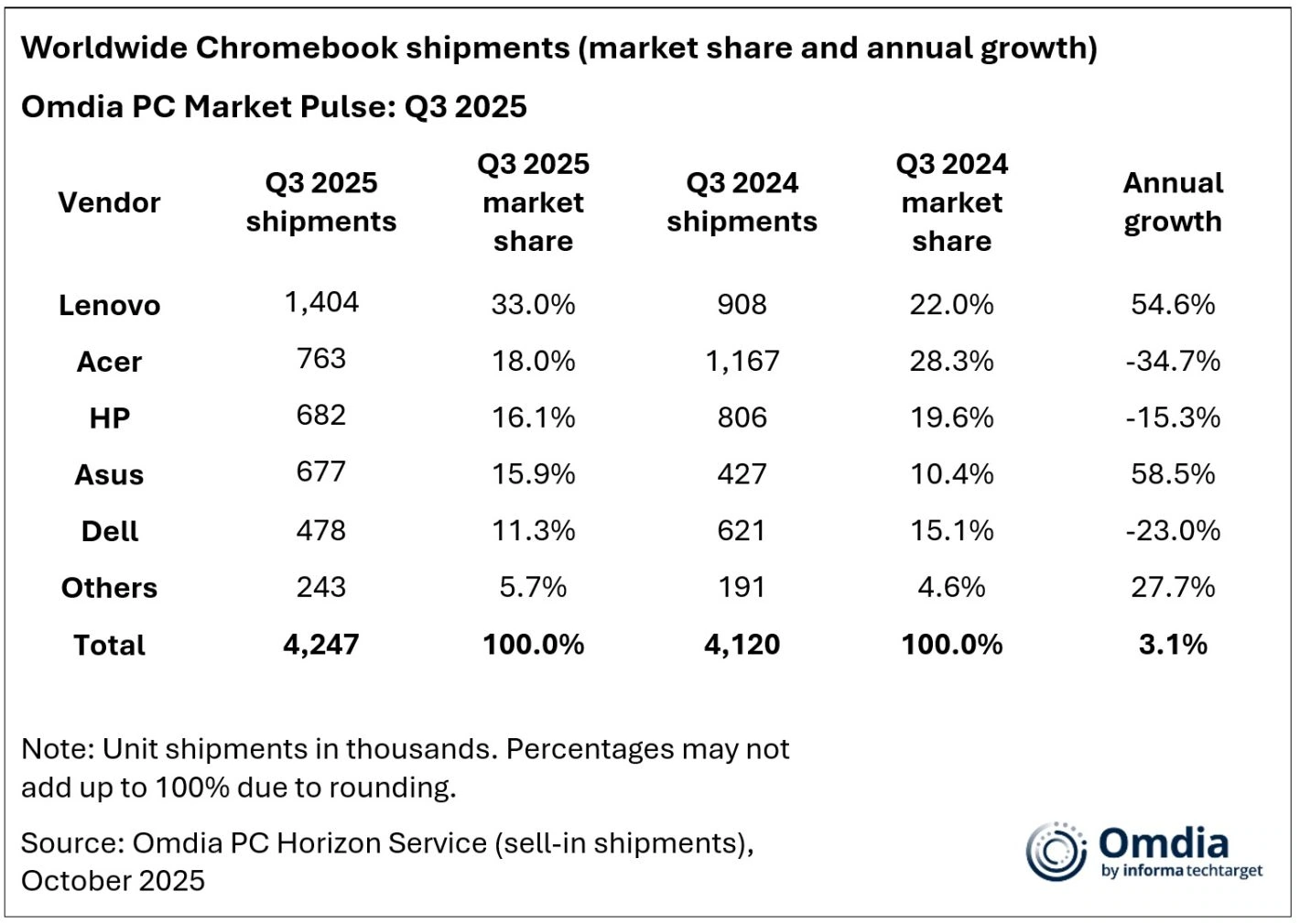 global-chromebook-shipments-1420x1009-1 global chromebook shipments