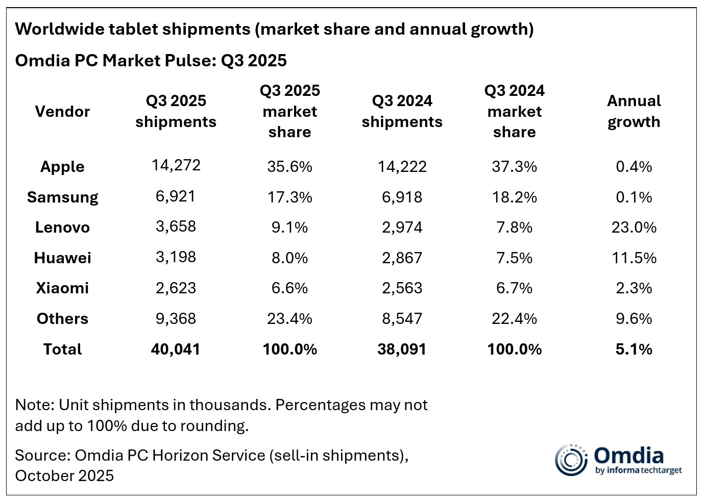 global-tablet-q3-2025 global tablet Q3 2025