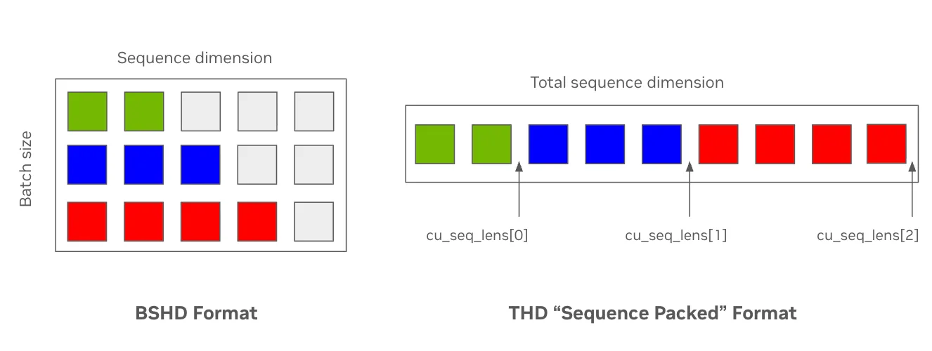 image-20-e1761667251164 The diagram compares the BSHD format, in which sequences of varying lengths in a batch include padding tokens shown as gray squares, with the THD “sequence-packed” format, where sequences are concatenated into a single flattened tensor, separated by cumulative sequence length markers (cu_seq_lens), eliminating padding for more efficient computation.
