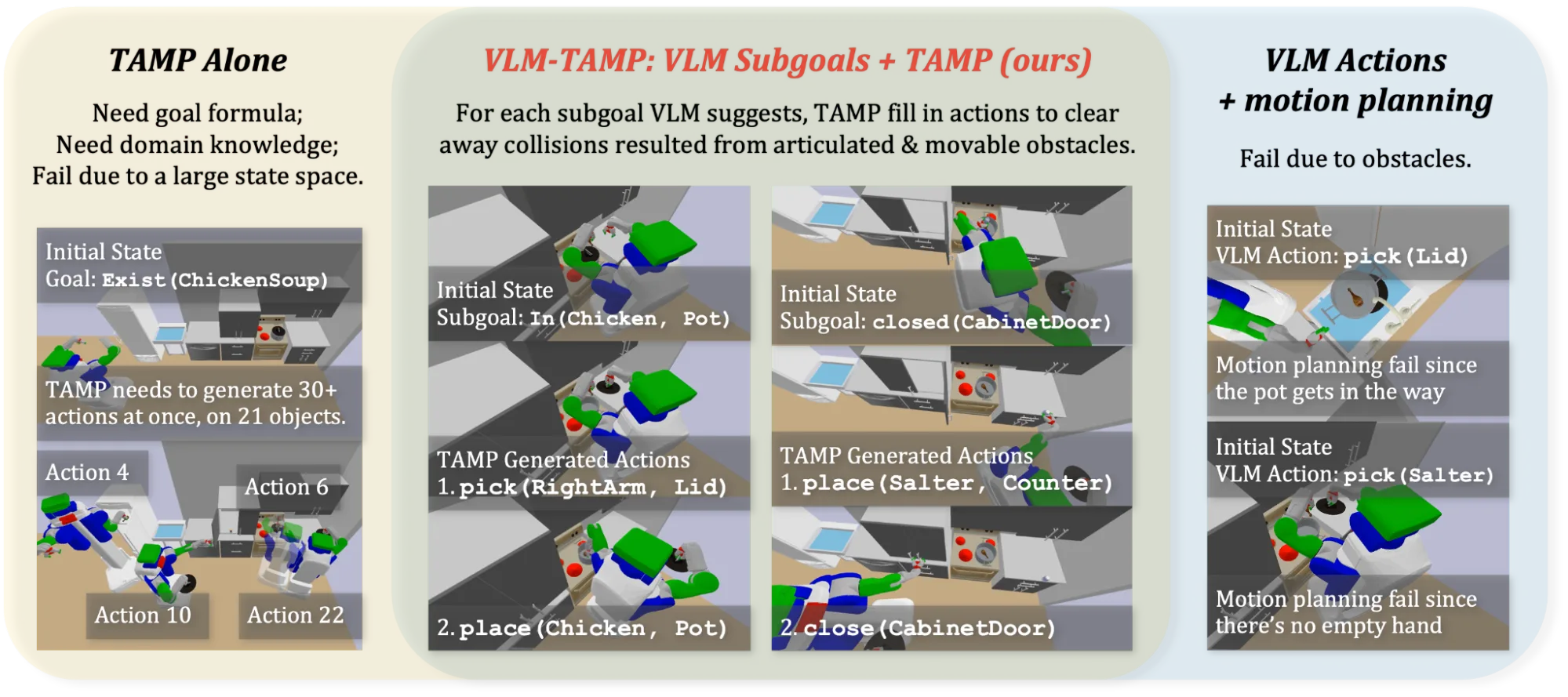 Chart showing TAMP and VLM tasks alone versus when using VLM-TAMP.