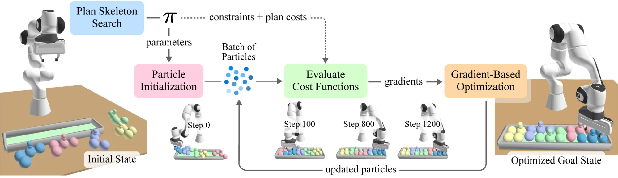 Diagram showing how cuTAMP leverages GPU parallelism to efficiently explore thousands of candidate continuous solutions simultaneously.