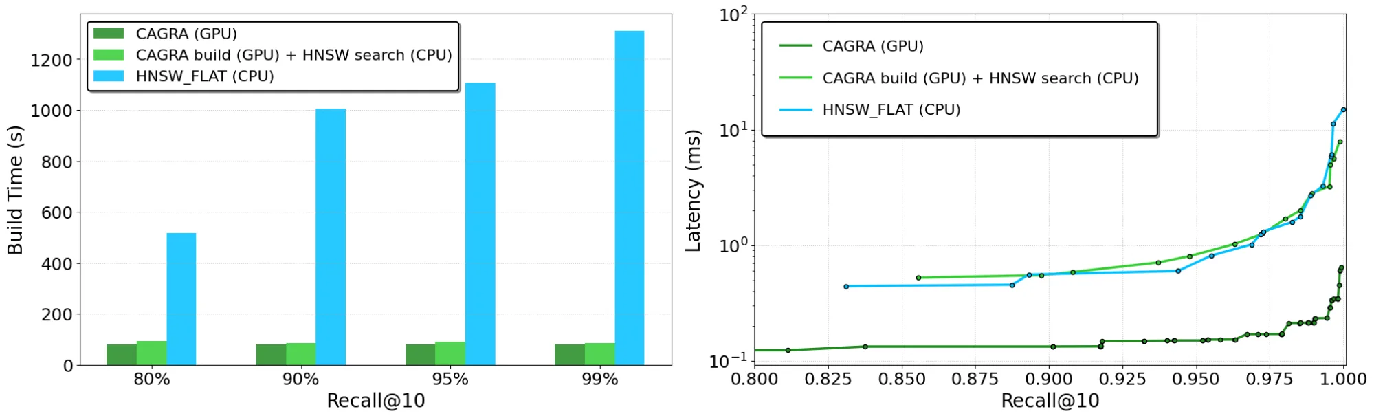 openai-text-embeddings-cagra-hnsw-average-index-build-times-search-latency-png Two side-by-side images. On the left: A chart showing average index build times for the best performing configurations of the CAGRA and HNSW indexes on the OpenAI text embeddings dataset. FAISS w/ cuVS (CAGRA) consistently outperforms FAISS on CPU (HNSW). On the right: A chart showing pareto frontier curves for search latency for the best performing configurations of the CAGRA and HNSW indexes on the OpenAI text embeddings dataset. FAISS w/ cuVS (CAGRA) shows much better performance than FAISS on CPU (HNSW) while searching a CAGRA graph on the CPU w/ HNSW show comparable performance.