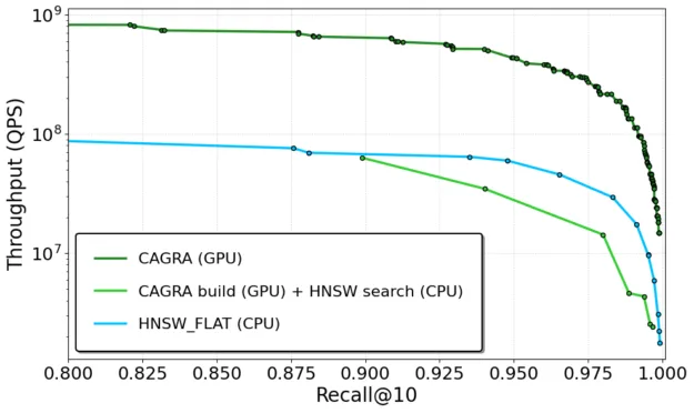 openai-text-embeddings-search-throughput-cagra-hnsw-625x372-png A chart showing pareto frontier curves for large-batch search throughput for the best performing configurations of the CAGRA and HNSW indexes on the OpenAI Text Embeddings dataset. FAISS w/ cuVS (CAGRA) shows much better performance than FAISS on CPU (HNSW) while searching a CAGRA graph on the CPU w/ HNSW shows comparable performance.