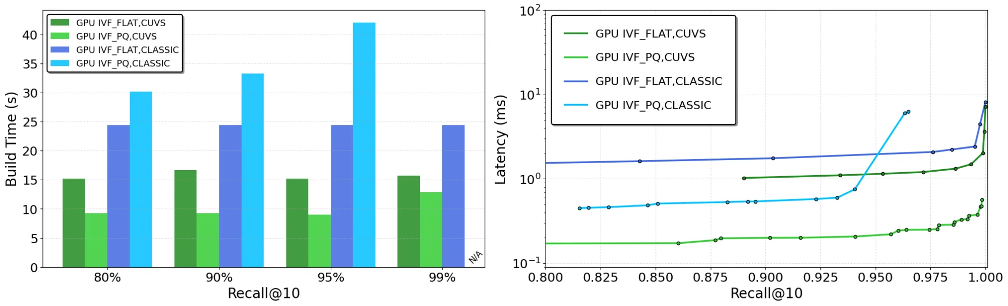 search-latency-pareto-ivf-openai-text-embeddings-faiss-cuvs-png Two side-by-side images: On the left: chart showing pareto frontier curves for search latency for the best performing configurations of the IVF-Flat and IVF-PQ indexes on the OpenAI text embeddings dataset. FAISS w/ cuVS shows comparable or better performance than FAISS Classic on GPU. On the right: A chart showing pareto frontier curves for search latency for the best performing configurations of the IVF-Flat and IVF-PQ indexes on the OpenAI text embeddings dataset. FAISS w/ cuVS shows comparable or better performance than FAISS Classic on GPU.