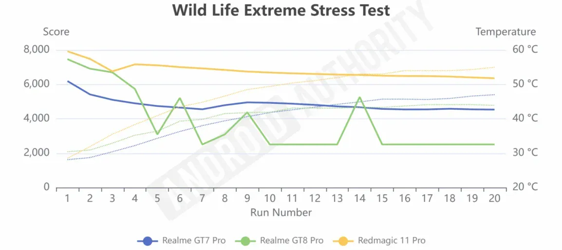 snapdragon-8-elite-gen-5-thermal-throttling-heat-tests-1-1154x515-1 Snapdragon 8 Elite Gen 5 thermal throttling heat tests 1