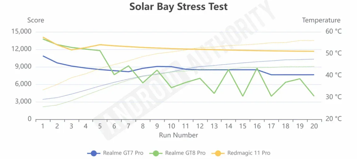 snapdragon-8-elite-gen-5-thermal-throttling-heat-tests-2-1154x515-1 Snapdragon 8 Elite Gen 5 thermal throttling heat tests 2