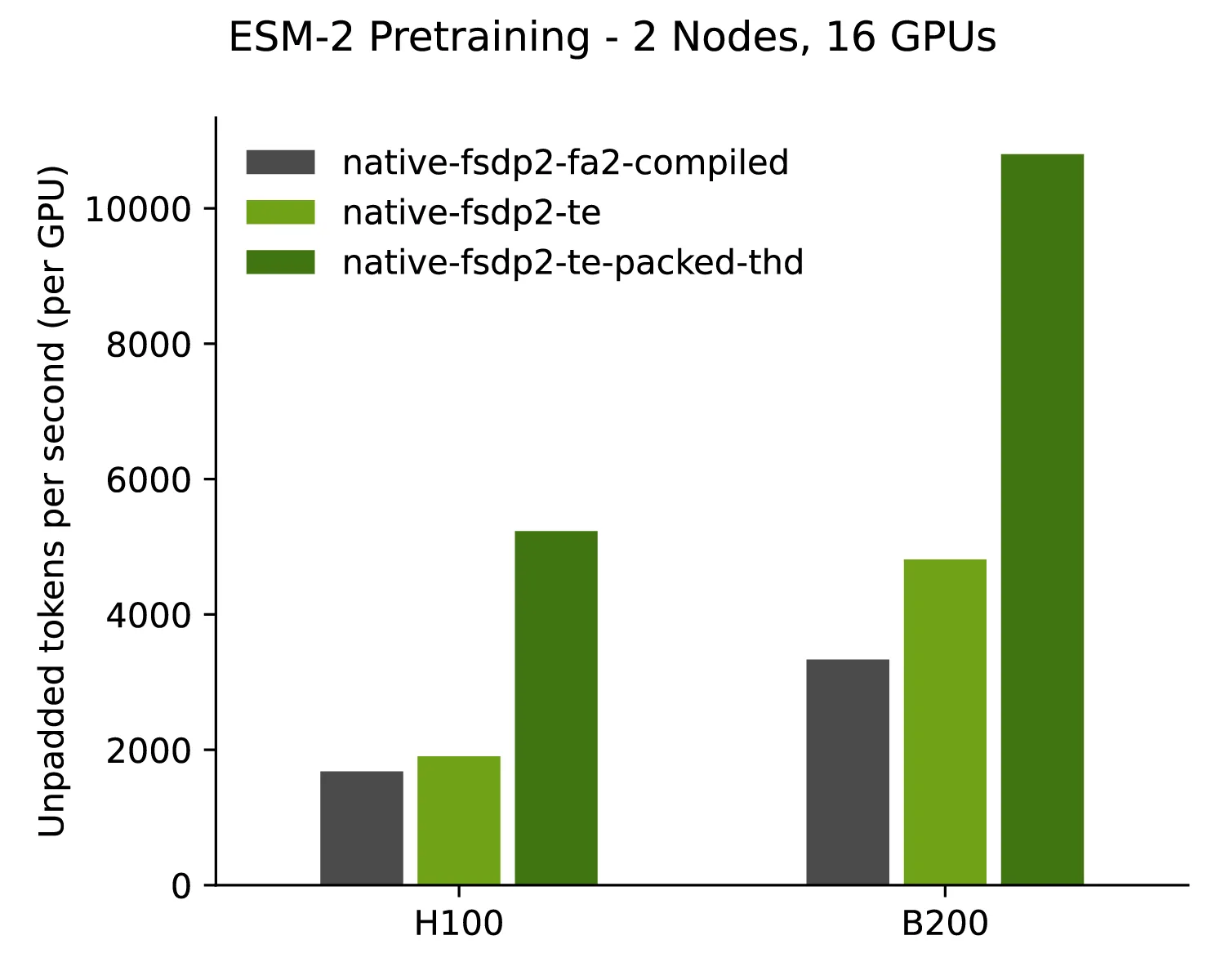 te-sequence-packing-png The plot shows that using TE boosts token throughput, demonstrating its ability to maximize NVIDIA GPU efficiency.