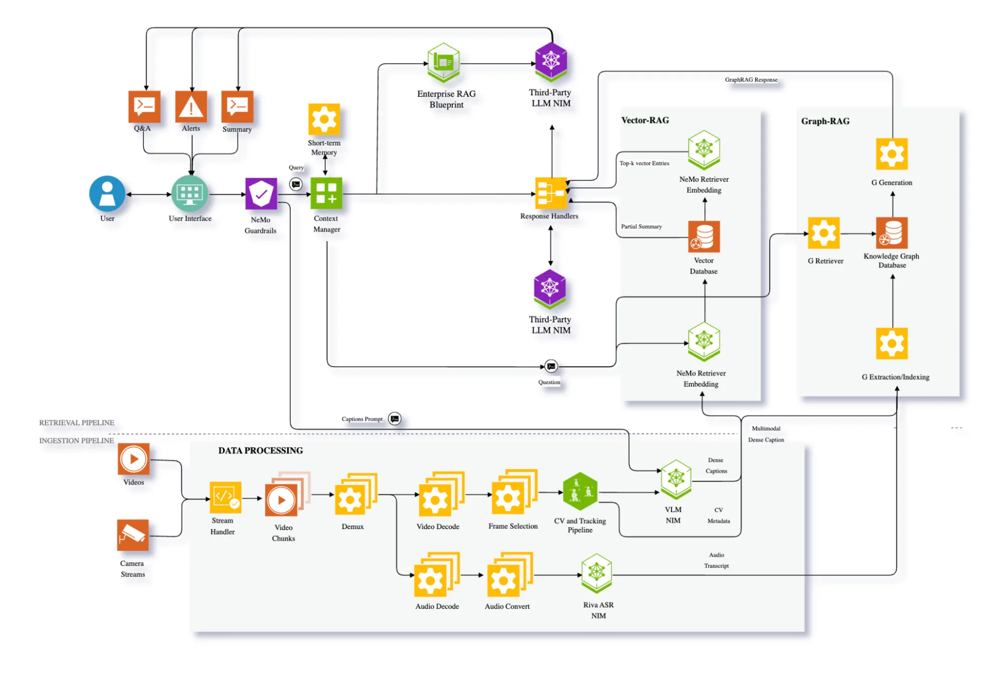 vss-rag-architecture-1-png Architecture diagram showing the integration of VSS and RAG Blueprints. Detailing the connection of the video analysis pipeline to the external RAG service, emphasizing modular composability and separate microservices.