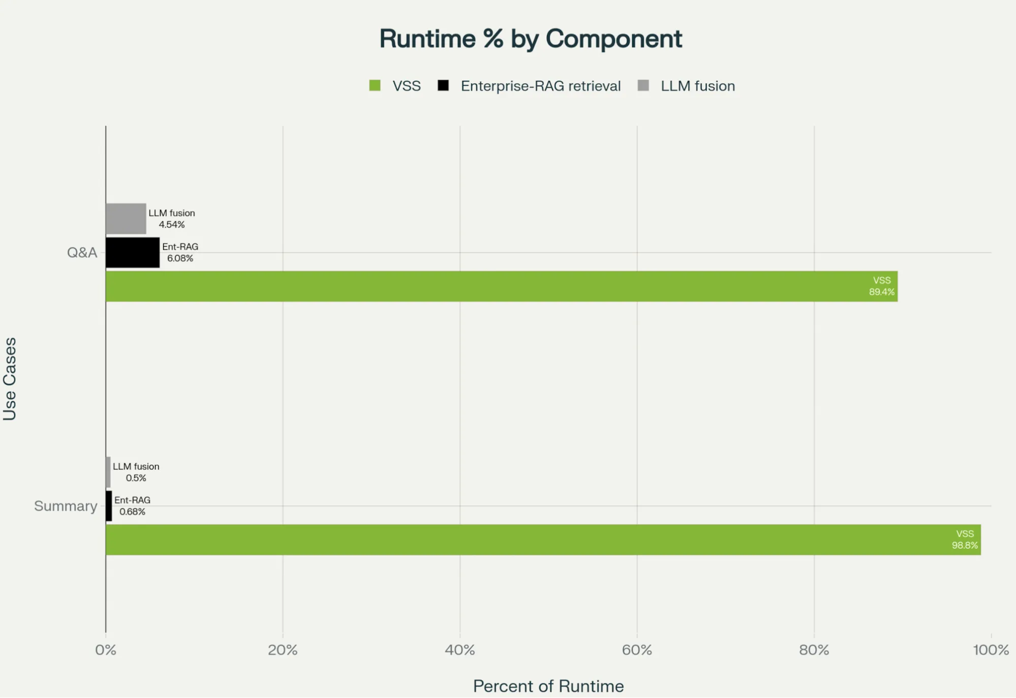 vss-rag-runtime-png Bar chart displaying runtime percentages for each system component in the VSS and Enterprise RAG pipeline. The chart shows VSS as the largest portion, with smaller shares for Enterprise RAG and LLM Fusion.